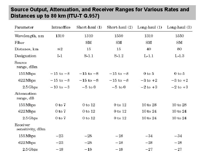 Source Output, Attenuation, and Receiver Ranges for Various Rates and Distances up to 80