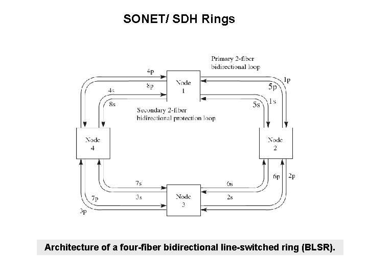 SONET/ SDH Rings Architecture of a four-fiber bidirectional line-switched ring (BLSR). 