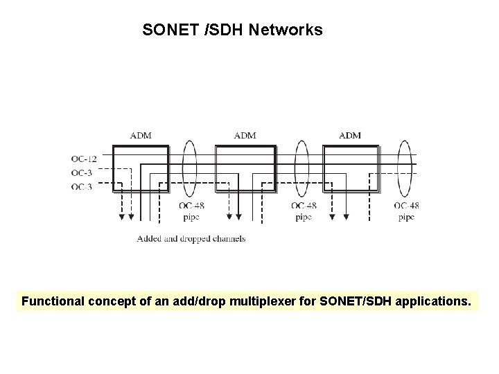 SONET /SDH Networks Functional concept of an add/drop multiplexer for SONET/SDH applications. 