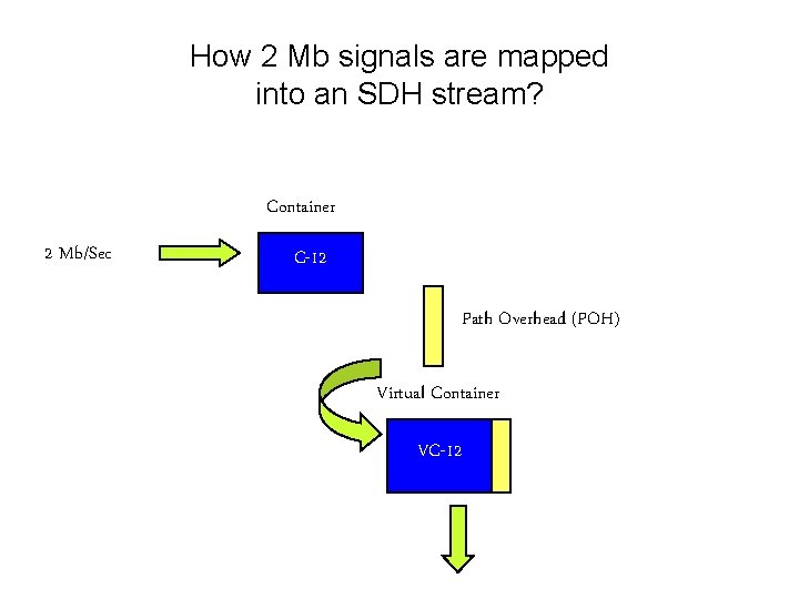 How 2 Mb signals are mapped into an SDH stream? Container 2 Mb/Sec C-12