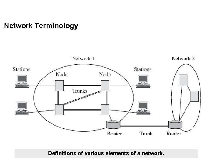 Network Terminology Definitions of various elements of a network. 