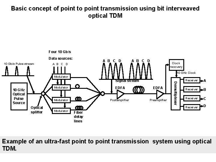 Basic concept of point to point transmission using bit interveaved optical TDM Four 10