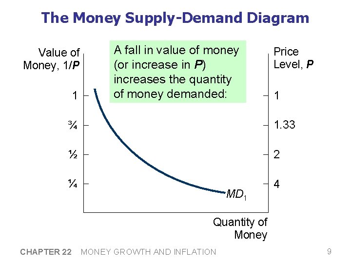 The Money Supply-Demand Diagram Value of Money, 1/P 1 A fall in value of
