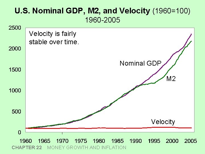 U. S. Nominal GDP, M 2, and Velocity (1960=100) 1960 -2005 Velocity is fairly