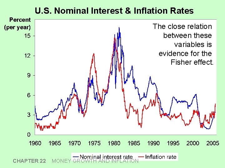 U. S. Nominal Interest & Inflation Rates The close relation between these variables is