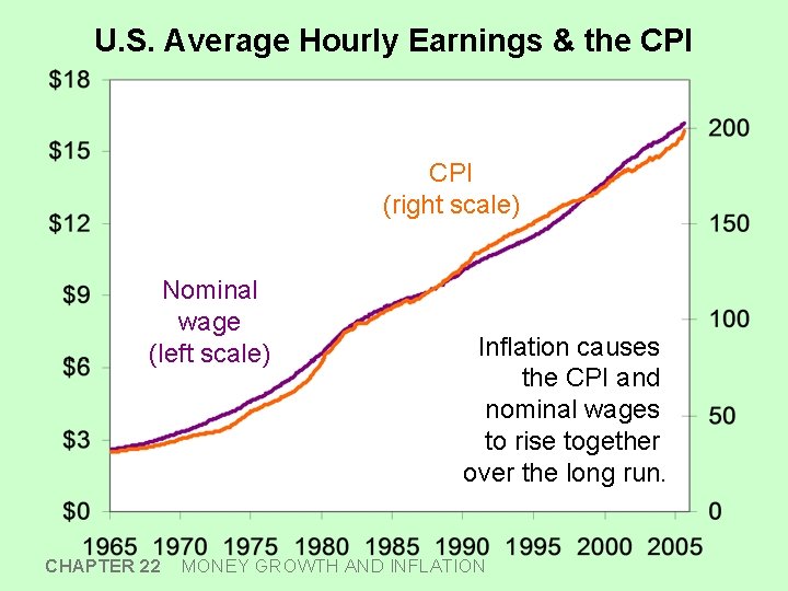 U. S. Average Hourly Earnings & the CPI (right scale) Nominal wage (left scale)