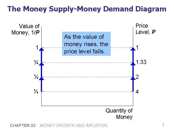 The Money Supply-Money Demand Diagram Value of Money, 1/P 1 As the value of