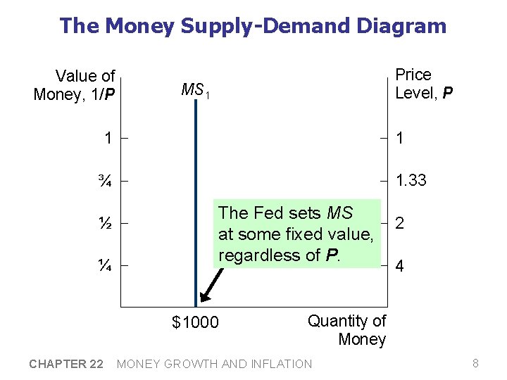 The Money Supply-Demand Diagram Value of Money, 1/P Price Level, P MS 1 1