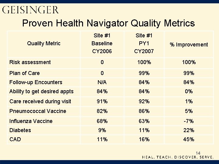 Proven Health Navigator Quality Metrics Site #1 Baseline CY 2006 Site #1 PY 1