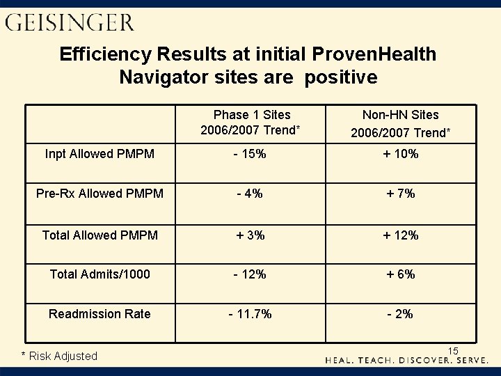 Efficiency Results at initial Proven. Health Navigator sites are positive Phase 1 Sites 2006/2007