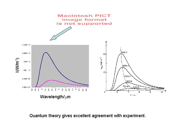 I(W/m 3) Wavelength/ m Quantum theory gives excellent agreement with experiment. 