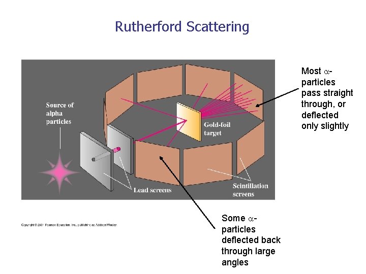 Rutherford Scattering Most particles pass straight through, or deflected only slightly Some particles deflected