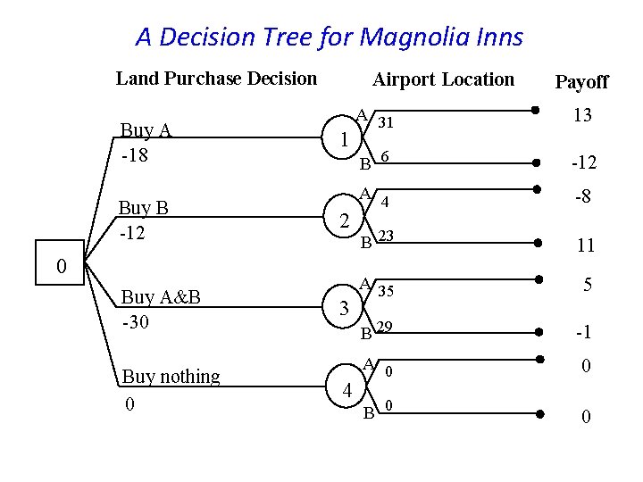 A Decision Tree for Magnolia Inns Land Purchase Decision Buy A -18 Buy B