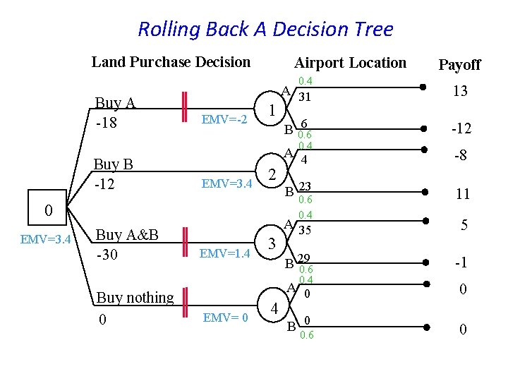 Rolling Back A Decision Tree Land Purchase Decision Airport Location 0. 4 Buy A