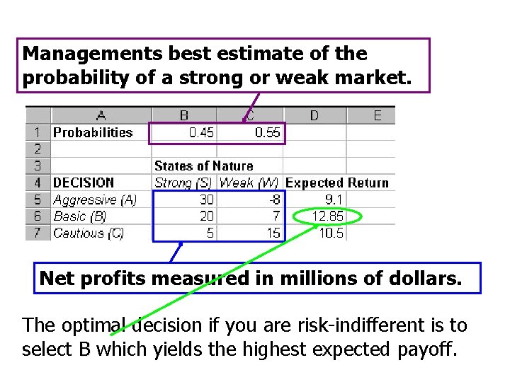 Managements best estimate of the probability of a strong or weak market. Net profits