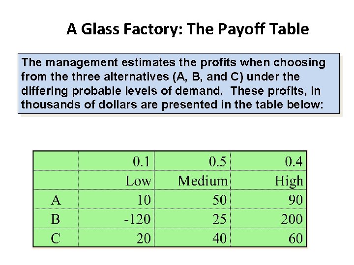 A Glass Factory: The Payoff Table The management estimates the profits when choosing from