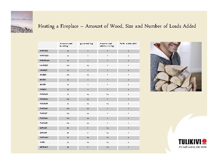 Heating a Fireplace – Amount of Wood, Size and Number of Loads Added Amount