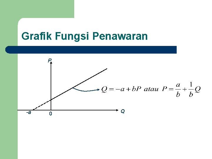 Grafik Fungsi Penawaran P a 0 Q 