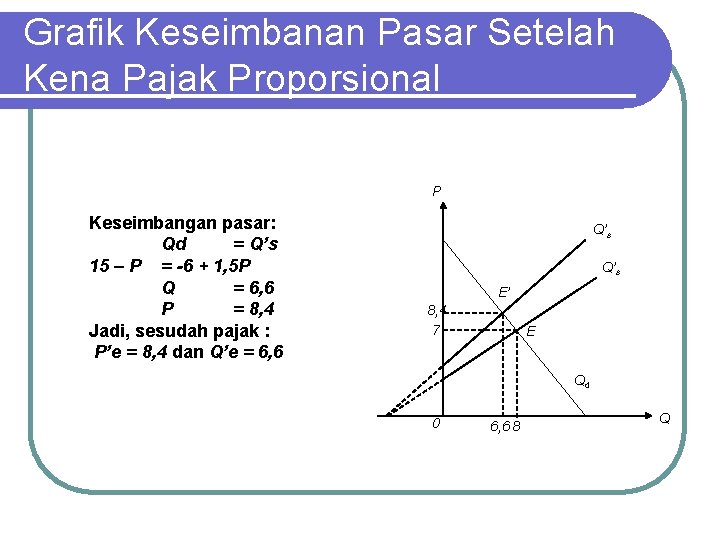 Grafik Keseimbanan Pasar Setelah Kena Pajak Proporsional P Keseimbangan pasar: Qd = Q’s 15