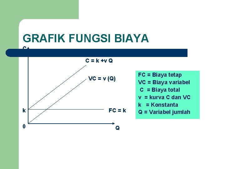GRAFIK FUNGSI BIAYA C C = k +v Q VC = v (Q) k