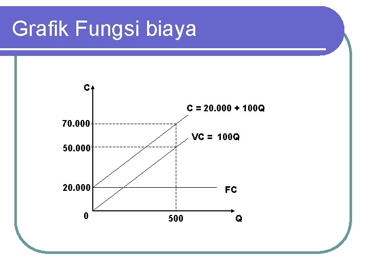 Grafik Fungsi biaya C C = 20. 000 + 100 Q 70. 000 VC