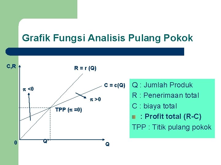 Grafik Fungsi Analisis Pulang Pokok C, R R = r (Q) C = c(Q)