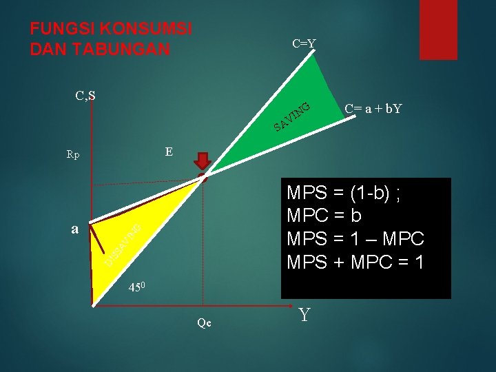 FUNGSI KONSUMSI DAN TABUNGAN C=Y C, S G N VI C C= a +