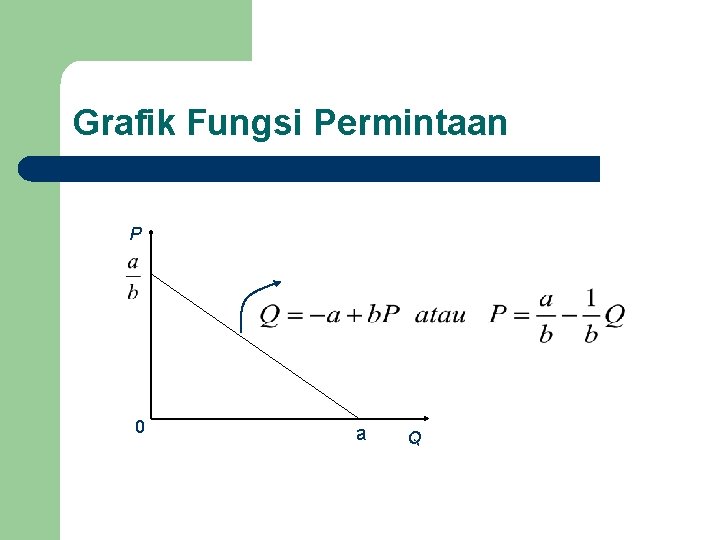 Grafik Fungsi Permintaan P 0 a Q Grafik Fungsi Permintaan P 0 a Q