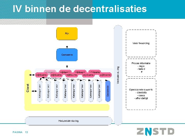 IV binnen de decentralisaties PAGINA 13 