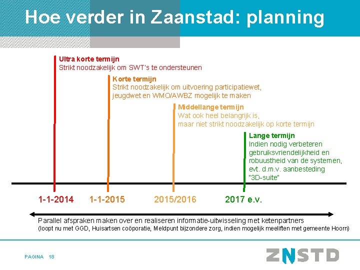Hoe verder in Zaanstad: planning Ultra korte termijn Strikt noodzakelijk om SWT’s te ondersteunen