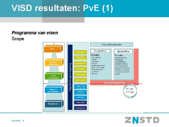 VISD resultaten: Pv. E (1) Programma van eisen Scope PAGINA 5 