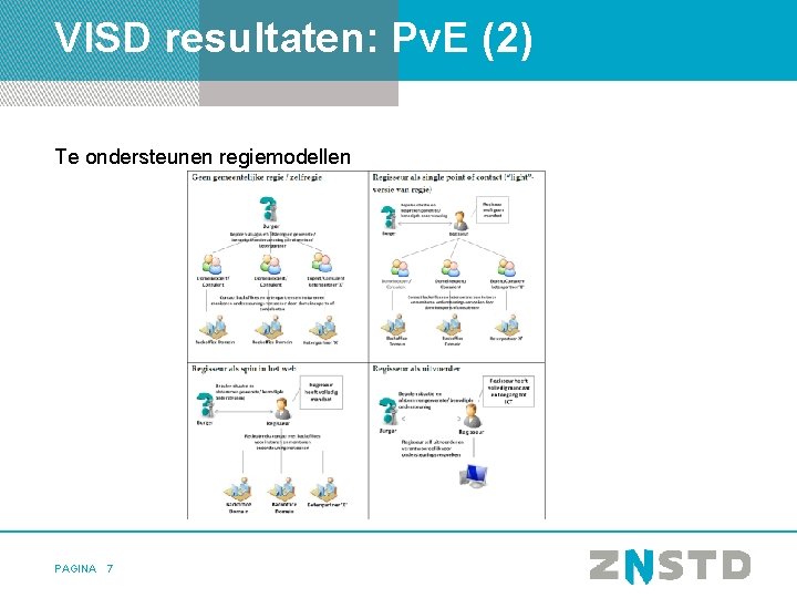 VISD resultaten: Pv. E (2) Te ondersteunen regiemodellen PAGINA 7 