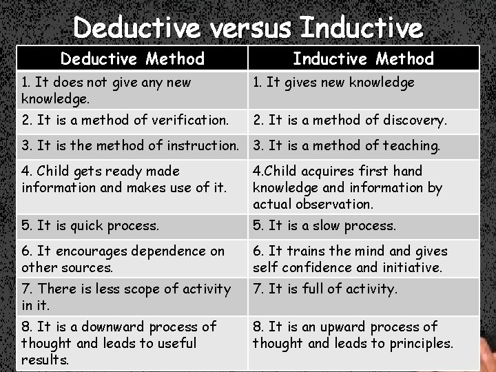 Deductive versus Inductive Deductive Method Inductive Method 1. It does not give any new