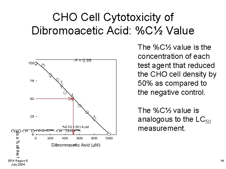 CHO Cell Cytotoxicity of Dibromoacetic Acid: %C½ Value r 2 = 0. 99 The