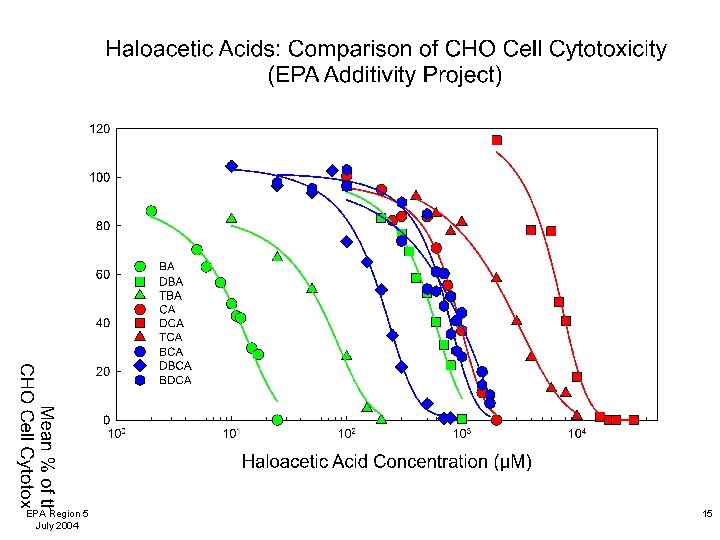 EPA Region 5 July 2004 15 