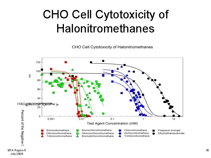 CHO Cell Cytotoxicity of Halonitromethanes EPA Region 5 July 2004 16 