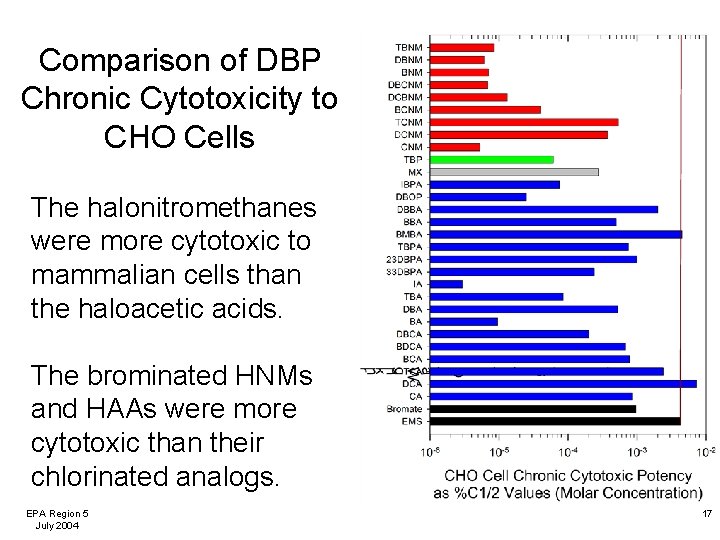 Comparison of DBP Chronic Cytotoxicity to CHO Cells The halonitromethanes were more cytotoxic to