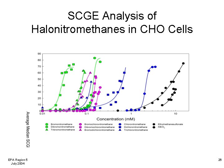 SCGE Analysis of Halonitromethanes in CHO Cells EPA Region 5 July 2004 26 