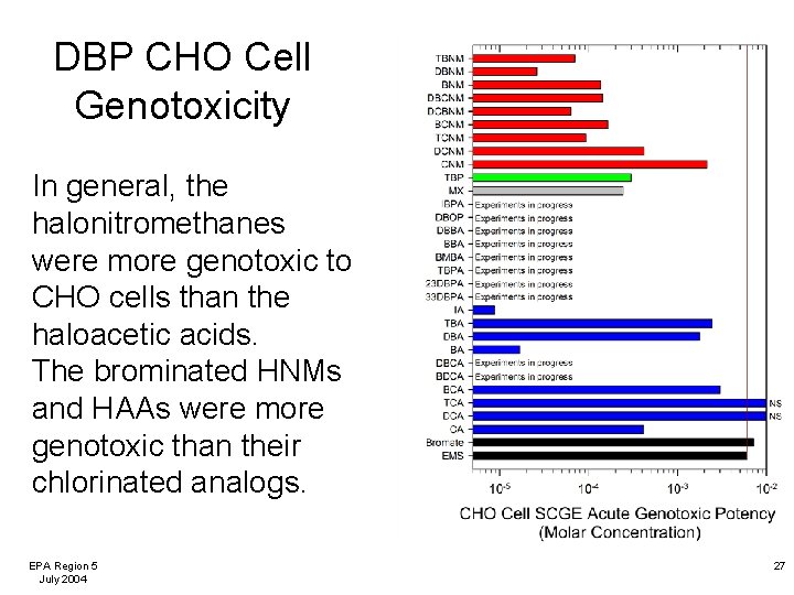DBP CHO Cell Genotoxicity In general, the halonitromethanes were more genotoxic to CHO cells