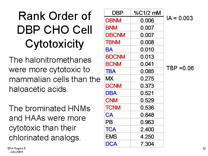 Rank Order of DBP CHO Cell Cytotoxicity The halonitromethanes were more cytotoxic to mammalian