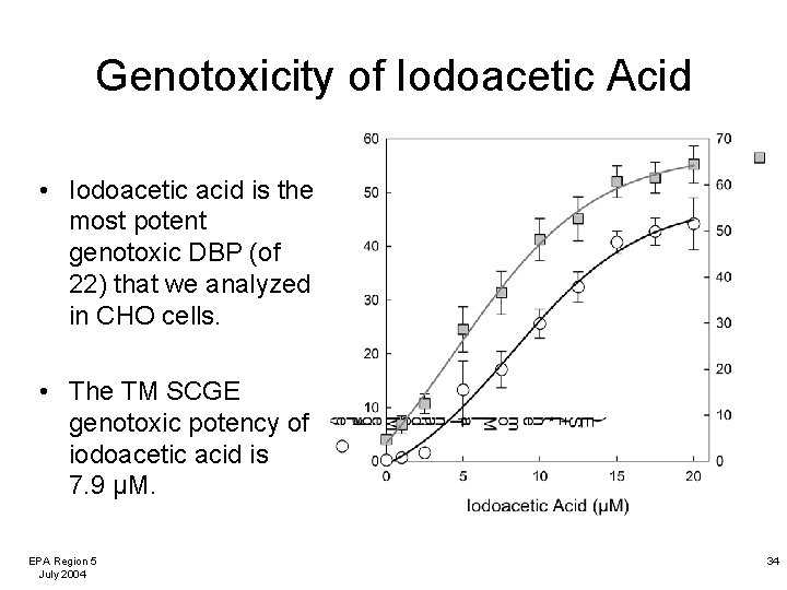 Genotoxicity of Iodoacetic Acid • Iodoacetic acid is the most potent genotoxic DBP (of