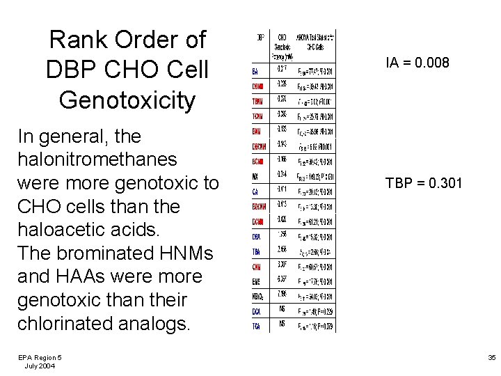 Rank Order of DBP CHO Cell Genotoxicity In general, the halonitromethanes were more genotoxic