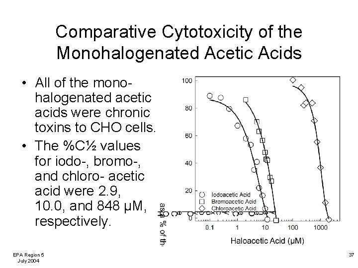 Comparative Cytotoxicity of the Monohalogenated Acetic Acids • All of the monohalogenated acetic acids