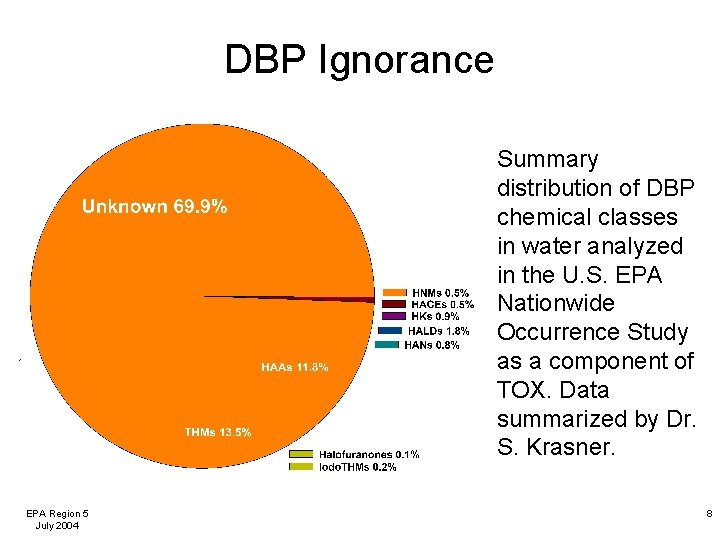 DBP Ignorance Summary distribution of DBP chemical classes in water analyzed in the U.