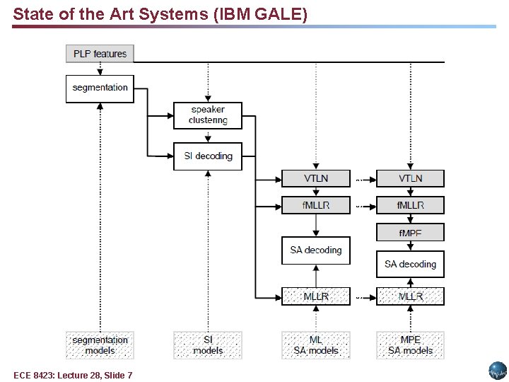 State of the Art Systems (IBM GALE) ECE 8423: Lecture 28, Slide 7 