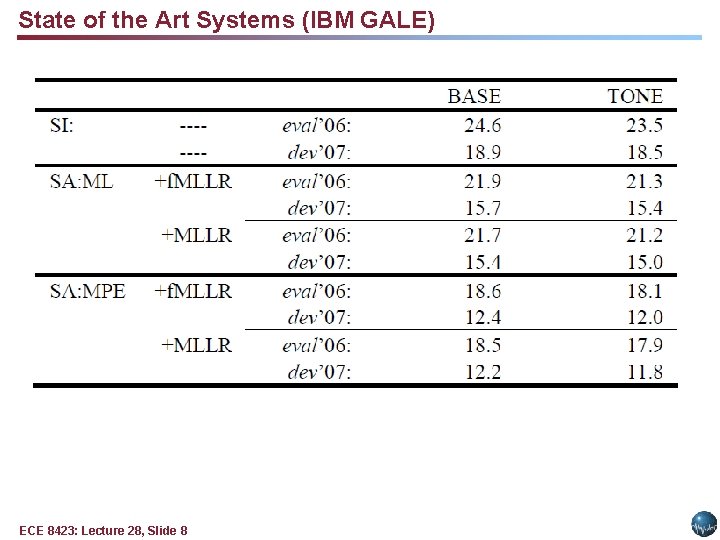 State of the Art Systems (IBM GALE) ECE 8423: Lecture 28, Slide 8 