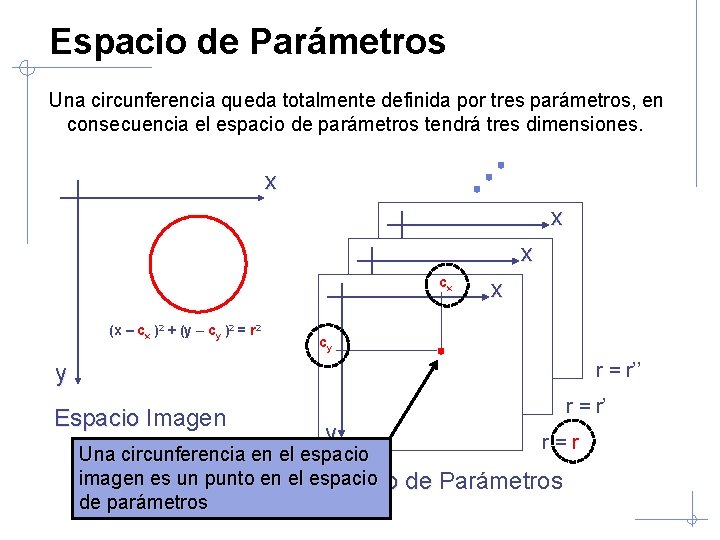 Espacio de Parámetros Una circunferencia queda totalmente definida por tres parámetros, en consecuencia el