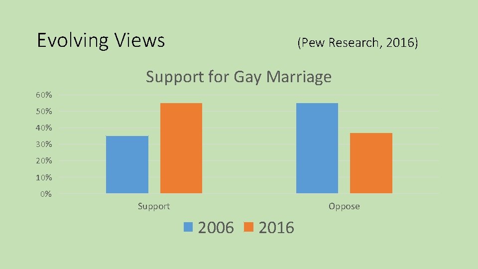 Evolving Views (Pew Research, 2016) Support for Gay Marriage 60% 50% 40% 30% 20%