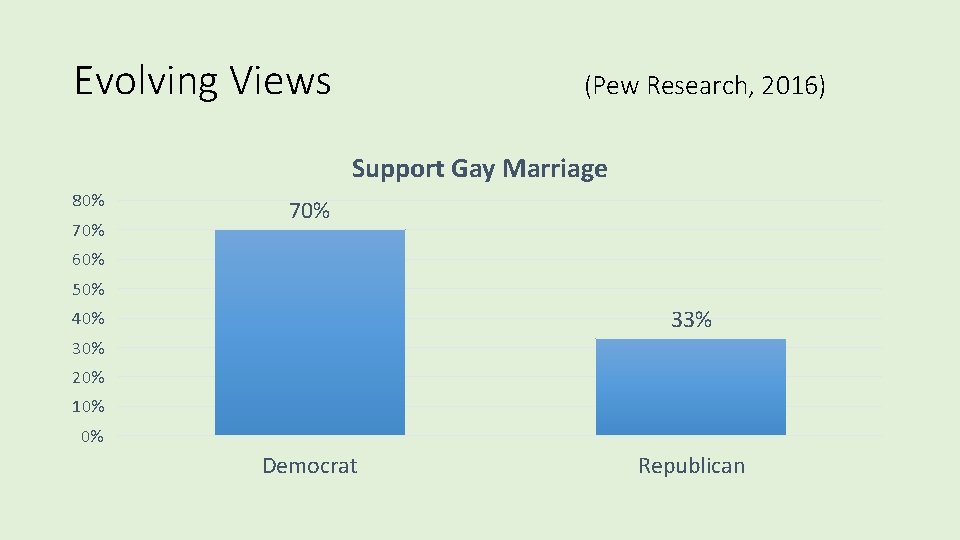 Evolving Views (Pew Research, 2016) Support Gay Marriage 80% 70% 60% 50% 33% 40%