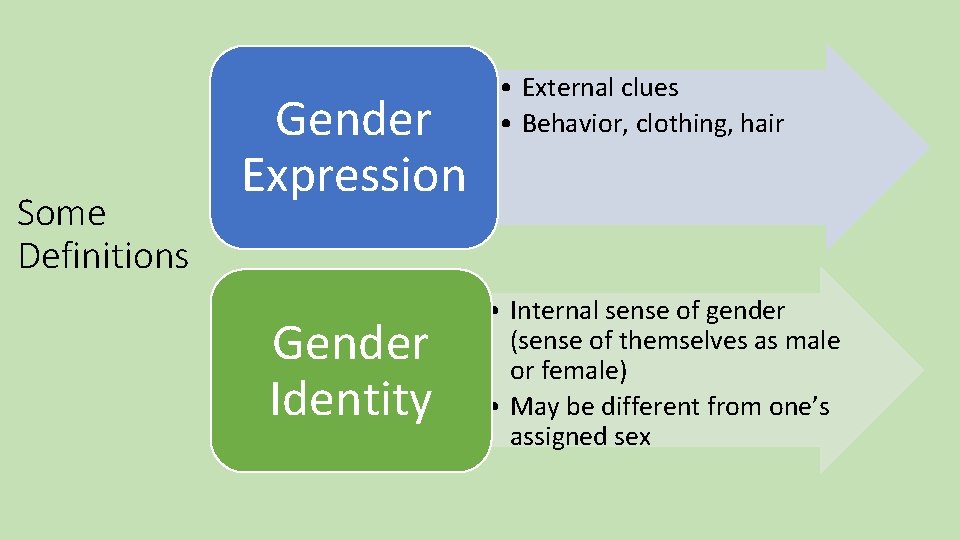Some Definitions Gender Expression Gender Identity • External clues • Behavior, clothing, hair •